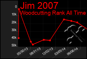 Total Graph of Jim 2007