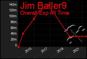 Total Graph of Jim Baller9