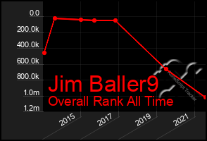 Total Graph of Jim Baller9