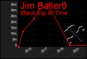 Total Graph of Jim Baller9