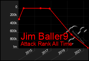 Total Graph of Jim Baller9