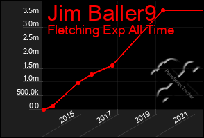 Total Graph of Jim Baller9