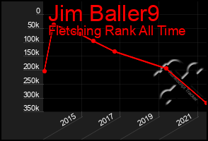 Total Graph of Jim Baller9
