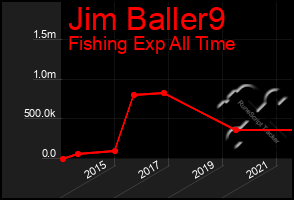 Total Graph of Jim Baller9