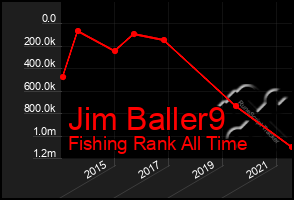 Total Graph of Jim Baller9