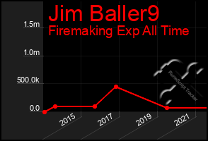Total Graph of Jim Baller9