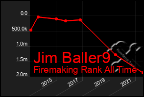 Total Graph of Jim Baller9