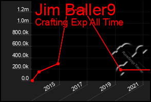 Total Graph of Jim Baller9