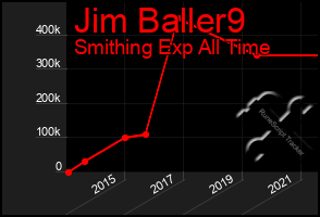 Total Graph of Jim Baller9