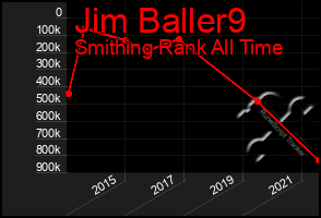 Total Graph of Jim Baller9
