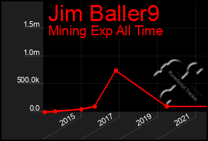 Total Graph of Jim Baller9
