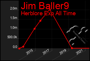 Total Graph of Jim Baller9