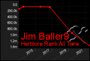 Total Graph of Jim Baller9