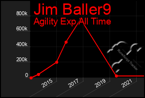 Total Graph of Jim Baller9