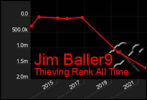 Total Graph of Jim Baller9