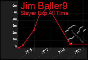Total Graph of Jim Baller9