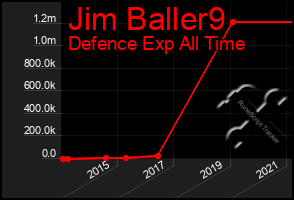 Total Graph of Jim Baller9