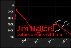Total Graph of Jim Baller9