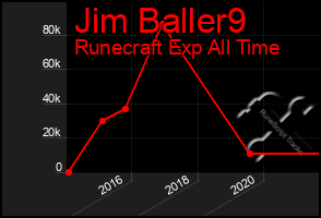 Total Graph of Jim Baller9