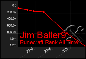 Total Graph of Jim Baller9