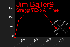 Total Graph of Jim Baller9