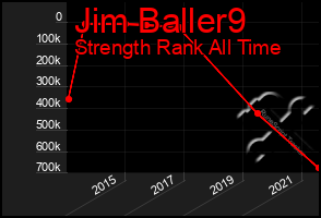 Total Graph of Jim Baller9