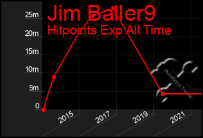 Total Graph of Jim Baller9