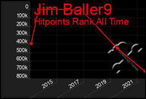 Total Graph of Jim Baller9