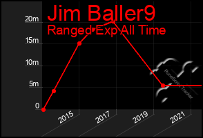 Total Graph of Jim Baller9