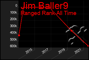 Total Graph of Jim Baller9
