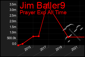 Total Graph of Jim Baller9