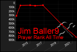 Total Graph of Jim Baller9