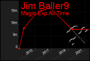 Total Graph of Jim Baller9
