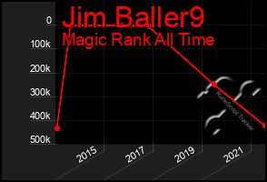 Total Graph of Jim Baller9
