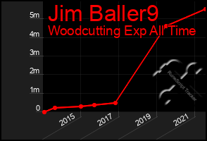 Total Graph of Jim Baller9
