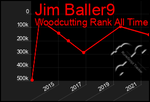 Total Graph of Jim Baller9