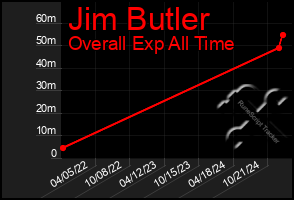 Total Graph of Jim Butler