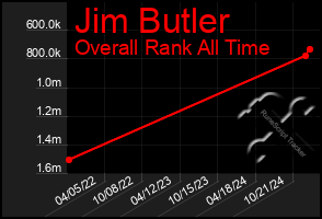 Total Graph of Jim Butler