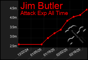 Total Graph of Jim Butler