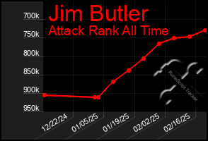 Total Graph of Jim Butler