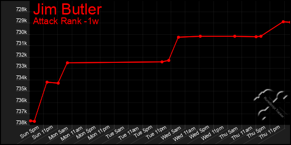 Last 7 Days Graph of Jim Butler