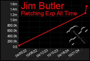 Total Graph of Jim Butler