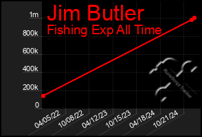 Total Graph of Jim Butler