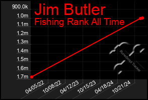 Total Graph of Jim Butler