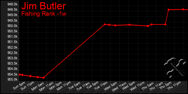 Last 7 Days Graph of Jim Butler