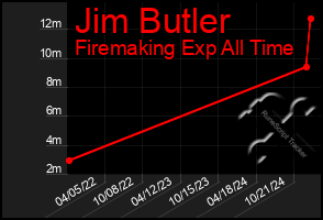 Total Graph of Jim Butler