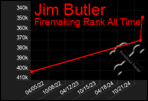 Total Graph of Jim Butler