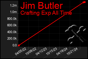 Total Graph of Jim Butler