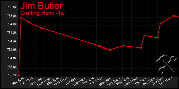 Last 7 Days Graph of Jim Butler