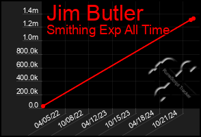 Total Graph of Jim Butler